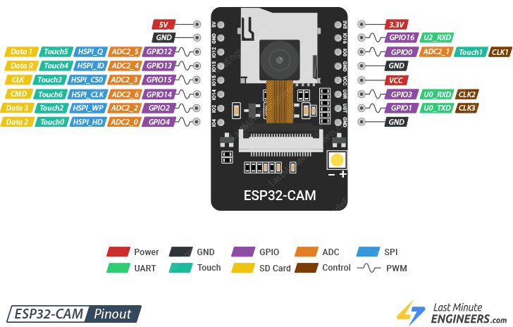 Detailed pinout diagram of the ESP32-CAM hardware, illustrating the GPIO mapping and peripheral connections used for the system's vision nodes.